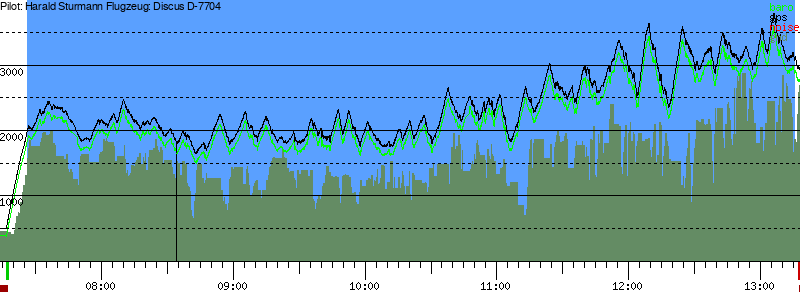 Barometer